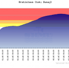 Zo stránky SHMÚ: http://www.shmu.sk/sk/?page=765&station_id=5140